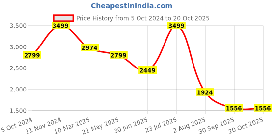 tatacliq.com Hush Puppies by Bata Women's LUNA Rose Gold Thong Wedges hush puppies Price History Graph from 5 Oct 2024 to 30 Sep 2025
