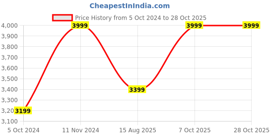 tatacliq.com Hush Puppies by Bata Women's MACI TRIM Black Loafers hush puppies Price History Graph from 5 Oct 2024 to 28 Oct 2025