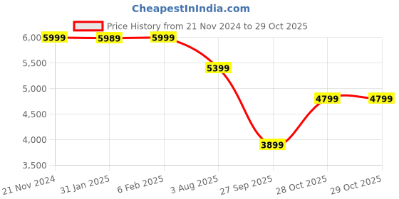 tatacliq.com Hush Puppies by Bata Women's Metallic Ankle Strap Wedges hush puppies Price History Graph from 21 Nov 2024 to 29 Oct 2025