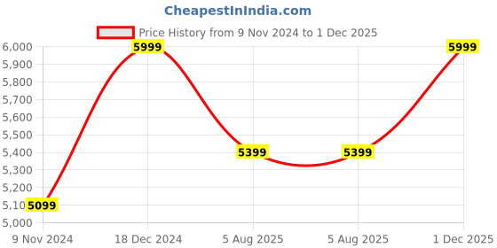 tatacliq.com Hush Puppies by Bata Women's Metallic Ankle Strap Wedges hush puppies Price History Graph from 9 Nov 2024 to 1 Dec 2025
