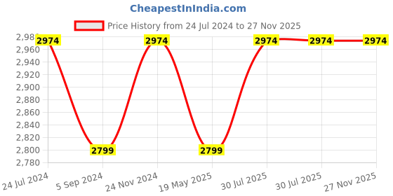 tatacliq.com Hush Puppies by Bata Women's Navy & Red Walking Shoes hush puppies Price History Graph from 24 Jul 2024 to 27 Nov 2025