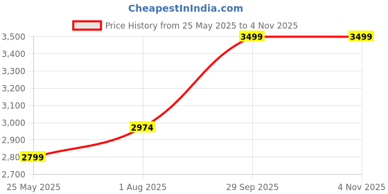 tatacliq.com Hush Puppies by Bata Women's Navy & Red Walking Shoes hush puppies Price History Graph from 25 May 2025 to 3 Nov 2025