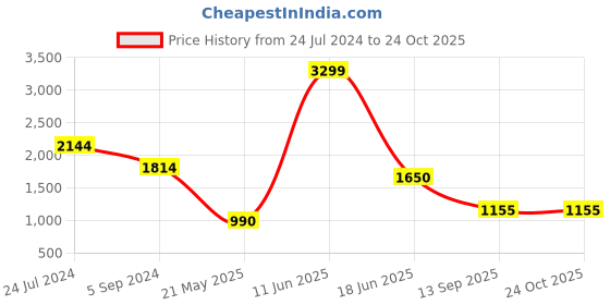 tatacliq.com Hush Puppies by Bata Women's Navy Thong Sandals hush puppies Price History Graph from 24 Jul 2024 to 24 Oct 2025