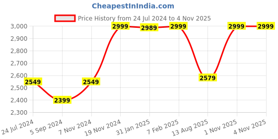 tatacliq.com Hush Puppies by Bata Women's Navy Thong Wedges hush puppies Price History Graph from 24 Jul 2024 to 3 Nov 2025