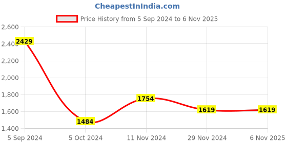 tatacliq.com Hush Puppies by Bata Women's Navy Thong Wedges hush puppies Price History Graph from 5 Sep 2024 to 5 Nov 2025