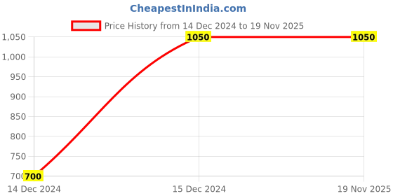 tatacliq.com Hush Puppies by Bata Women's Navy Thong Wedges hush puppies Price History Graph from 14 Dec 2024 to 19 Nov 2025