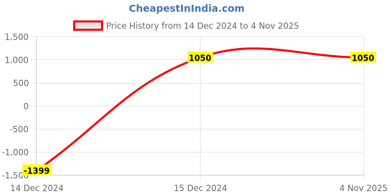 tatacliq.com Hush Puppies by Bata Women's Navy Thong Wedges hush puppies Price History Graph from 14 Dec 2024 to 3 Nov 2025