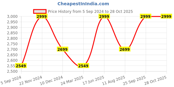 tatacliq.com Hush Puppies by Bata Women's New Canna Beige Ankle Strap Sandals hush puppies Price History Graph from 5 Sep 2024 to 27 Oct 2025