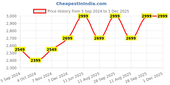 tatacliq.com Hush Puppies by Bata Women's New Canna Beige Ankle Strap Sandals hush puppies Price History Graph from 5 Sep 2024 to 1 Dec 2025