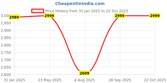 tatacliq.com Hush Puppies by Bata Women's New Canna Navy Thong Sandals hush puppies Price History Graph from 31 Jan 2025 to 22 Oct 2025