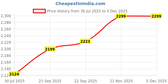 tatacliq.com Hush Puppies by Bata Women's NOAH Black Ankle Strap Wedges hush puppies Price History Graph from 30 Jul 2025 to 5 Dec 2025