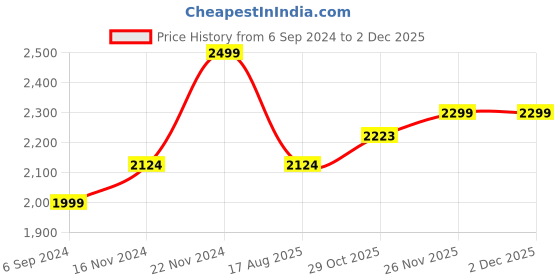 tatacliq.com Hush Puppies by Bata Women's NOAH Copper Ankle Strap Wedges hush puppies Price History Graph from 6 Sep 2024 to 1 Dec 2025