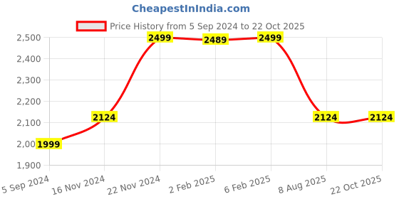 tatacliq.com Hush Puppies by Bata Women's NOAH Copper Ankle Strap Wedges hush puppies Price History Graph from 5 Sep 2024 to 21 Oct 2025