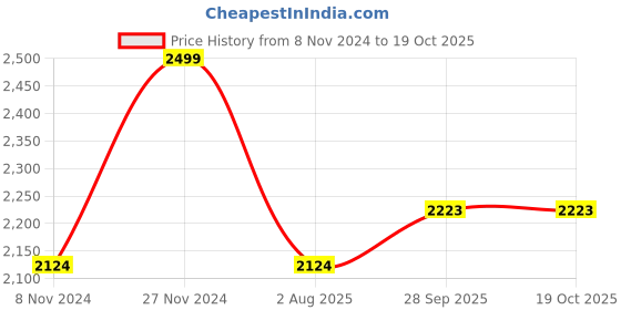 tatacliq.com Hush Puppies by Bata Women's NOAH Copper Ankle Strap Wedges hush puppies Price History Graph from 8 Nov 2024 to 19 Oct 2025