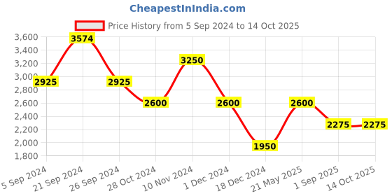 tatacliq.com Hush Puppies by Bata Women's Off White Running Shoes hush puppies Price History Graph from 5 Sep 2024 to 13 Oct 2025