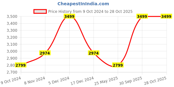 tatacliq.com Hush Puppies by Bata Women's Pink Walking Shoes hush puppies Price History Graph from 9 Oct 2024 to 28 Oct 2025