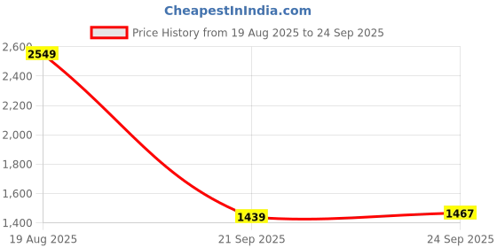 tatacliq.com Hush Puppies by Bata Women's SCARLET NEW Brown Wedges hush puppies Price History Graph from 19 Aug 2025 to 24 Sep 2025