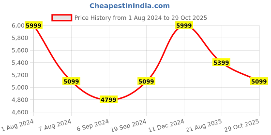 tatacliq.com Hush Puppies by Bata Women's Silver Ankle Strap Wedges hush puppies Price History Graph from 1 Aug 2024 to 29 Oct 2025