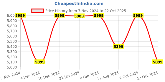 tatacliq.com Hush Puppies by Bata Women's Silver Ankle Strap Wedges hush puppies Price History Graph from 7 Nov 2024 to 22 Oct 2025