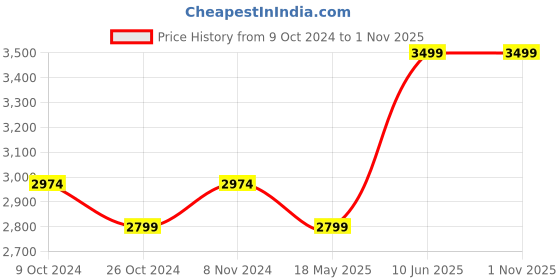 tatacliq.com Hush Puppies by Bata Women's Tan Casual Loafers hush puppies Price History Graph from 9 Oct 2024 to 1 Nov 2025