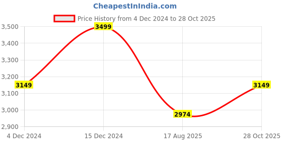 tatacliq.com Hush Puppies by Bata Women's Tan Sling Back Sandals hush puppies Price History Graph from 4 Dec 2024 to 28 Oct 2025