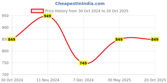 tatacliq.com Hush Puppies by Bata Women's White Flip Flops hush puppies Price History Graph from 30 Oct 2024 to 17 Oct 2025