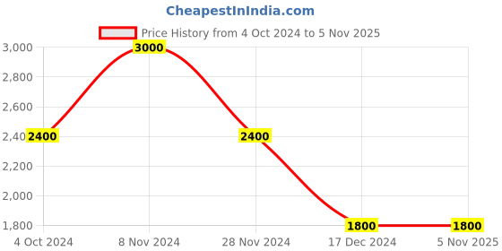 tatacliq.com Hush Puppies by Bata Women's White Running Shoes hush puppies Price History Graph from 4 Oct 2024 to 5 Nov 2025