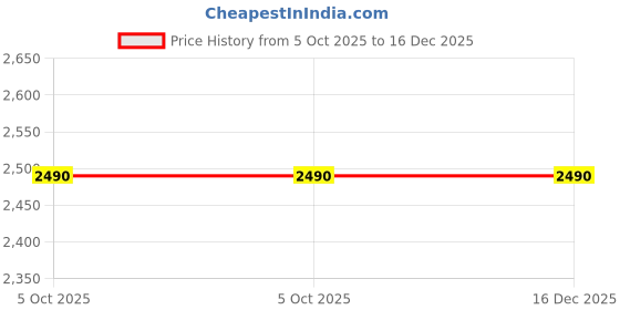 tatacliq.com Hush Puppies Men Winter Tan Shoes hush puppies Price History Graph from 5 Oct 2025 to 15 Dec 2025