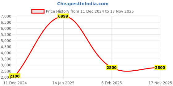 tatacliq.com Hush Puppies Men's Montrose Black Casual Slip-Ons hush puppies Price History Graph from 11 Dec 2024 to 17 Nov 2025