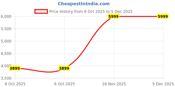 tatacliq.com Hush Puppies Women's Black Ankle Strap Sandals hush puppies Price History Graph from 6 Oct 2025 to 5 Dec 2025