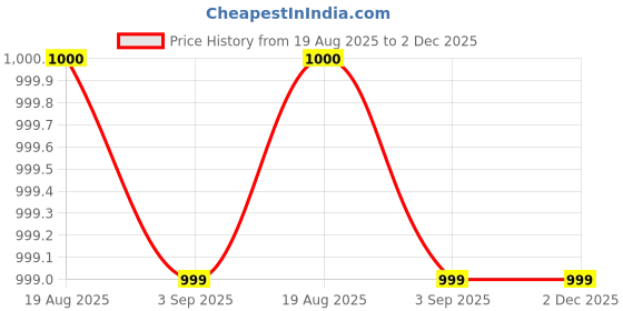 tatacliq.com lenskart hustlr HUSTLR Green Square Blue Light Protection Unisex Reading Glasses lenskart hustlr Price History Graph from 19 Aug 2025 to 1 Dec 2025