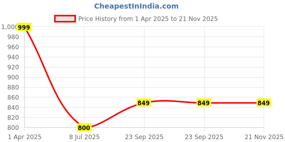 tatacliq.com lenskart hustlr HUSTLR Pink Square Blue Light Protection Unisex Reading Glasses lenskart hustlr Price History Graph from 1 Apr 2025 to 20 Nov 2025