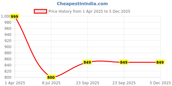 tatacliq.com lenskart hustlr HUSTLR Pink Square Blue Light Protection Unisex Reading Glasses lenskart hustlr Price History Graph from 1 Apr 2025 to 5 Dec 2025