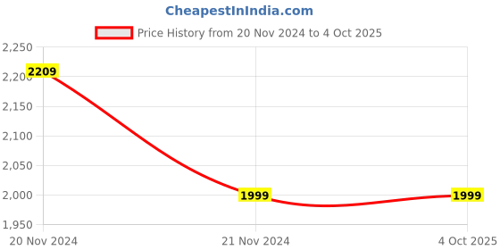 tatacliq.com Hydes N Hues Men's Tan Boat Shoes hydes n hues Price History Graph from 20 Nov 2024 to 4 Oct 2025