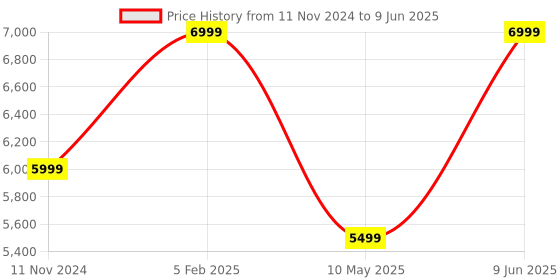 tatacliq.com Hyperice Heated Head Attachment hyperice Price History Graph from 11 Nov 2024 to 9 Jun 2025