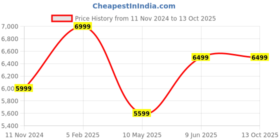 tatacliq.com Hyperice Hypersphere Mini, Massager Ball hyperice Price History Graph from 11 Nov 2024 to 12 Oct 2025