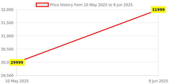 tatacliq.com Hyperice Hypervolt 2 Pro, Portable Percussion Massager hyperice Price History Graph from 10 May 2025 to 9 Jun 2025