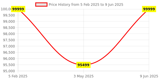 tatacliq.com Hyperice Normatec 3, Lower Body Portable Massager hyperice Price History Graph from 5 Feb 2025 to 9 Jun 2025