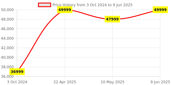 tatacliq.com Hyperice Normatec Go, Portable Leg/Calf Portable Massager hyperice Price History Graph from 3 Oct 2024 to 9 Jun 2025