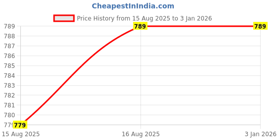 tatacliq.com Hypernation Black Mid Rise Shorts hypernation Price History Graph from 15 Aug 2025 to 31 Dec 2025
