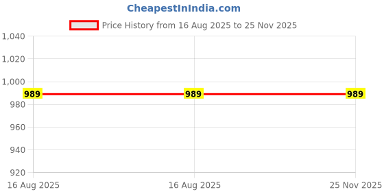 tatacliq.com Hypernation Black Shrug hypernation Price History Graph from 16 Aug 2025 to 24 Nov 2025