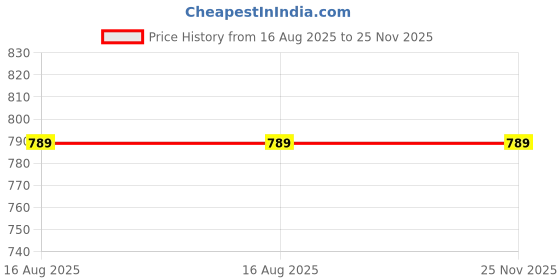 tatacliq.com Hypernation Black Slim Fit Pyjama Pants hypernation Price History Graph from 16 Aug 2025 to 24 Nov 2025