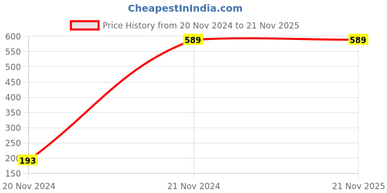 tatacliq.com Hypernation Maroon Cotton Shrug hypernation Price History Graph from 20 Nov 2024 to 21 Nov 2025
