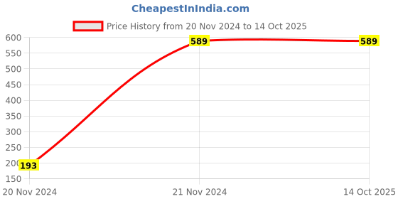 tatacliq.com Hypernation Navy Cotton Shrug hypernation Price History Graph from 20 Nov 2024 to 14 Oct 2025