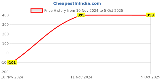 tatacliq.com Hypernation Orange Shrug hypernation Price History Graph from 10 Nov 2024 to 5 Oct 2025