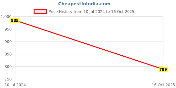 tatacliq.com Hypernation Yellow Shrug hypernation Price History Graph from 10 Jul 2024 to 16 Oct 2025