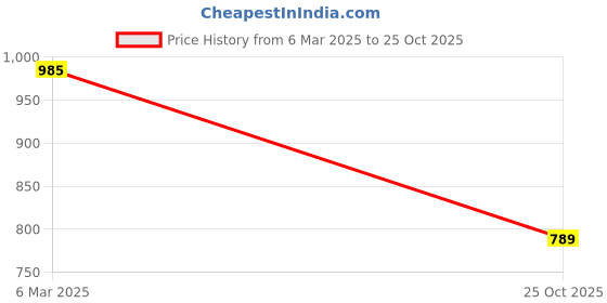tatacliq.com Hypernation Yellow Shrug hypernation Price History Graph from 6 Mar 2025 to 25 Oct 2025