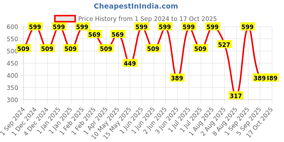 tatacliq.com Hyphen 0.05% Retinal Reset Serum - 30 ml hyphen Price History Graph from 1 Sep 2024 to 16 Oct 2025