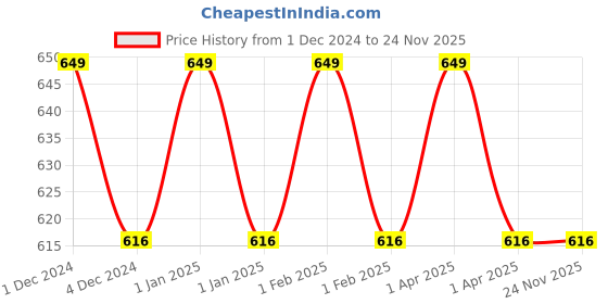 tatacliq.com Hyphen Advanced De-Pigmentation Serum - 30 ml hyphen Price History Graph from 1 Dec 2024 to 22 Nov 2025
