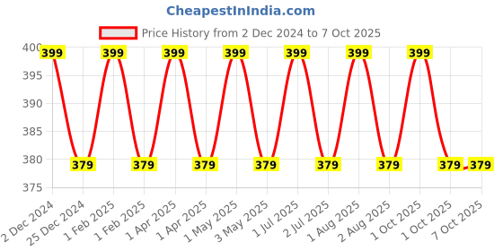 tatacliq.com Hyphen All I Need Lipscreen SPF 30 - 10 gm hyphen Price History Graph from 2 Dec 2024 to 7 Oct 2025